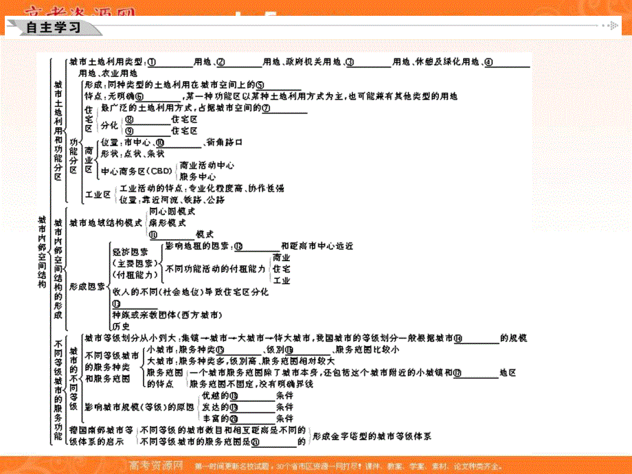 2012届《学案与测评》高三地理一轮复习课件：第七章城市与城市化（人教必修二）.ppt_第3页