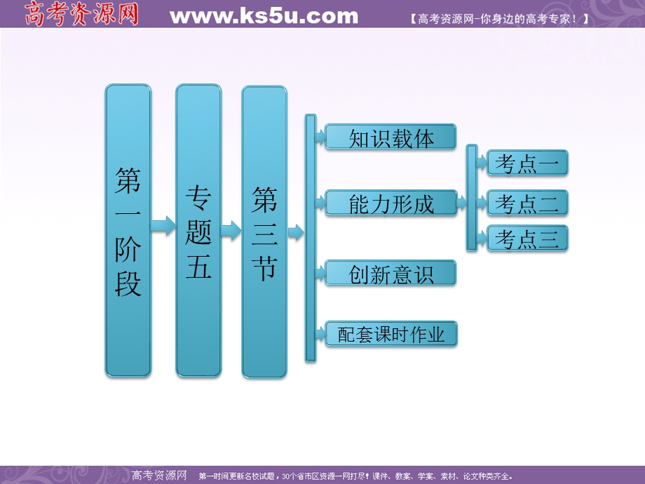 三维设计2013年高考数学（理）二轮复习 第一阶段 专题五 第三节 圆锥曲线的综合问题.ppt_第1页