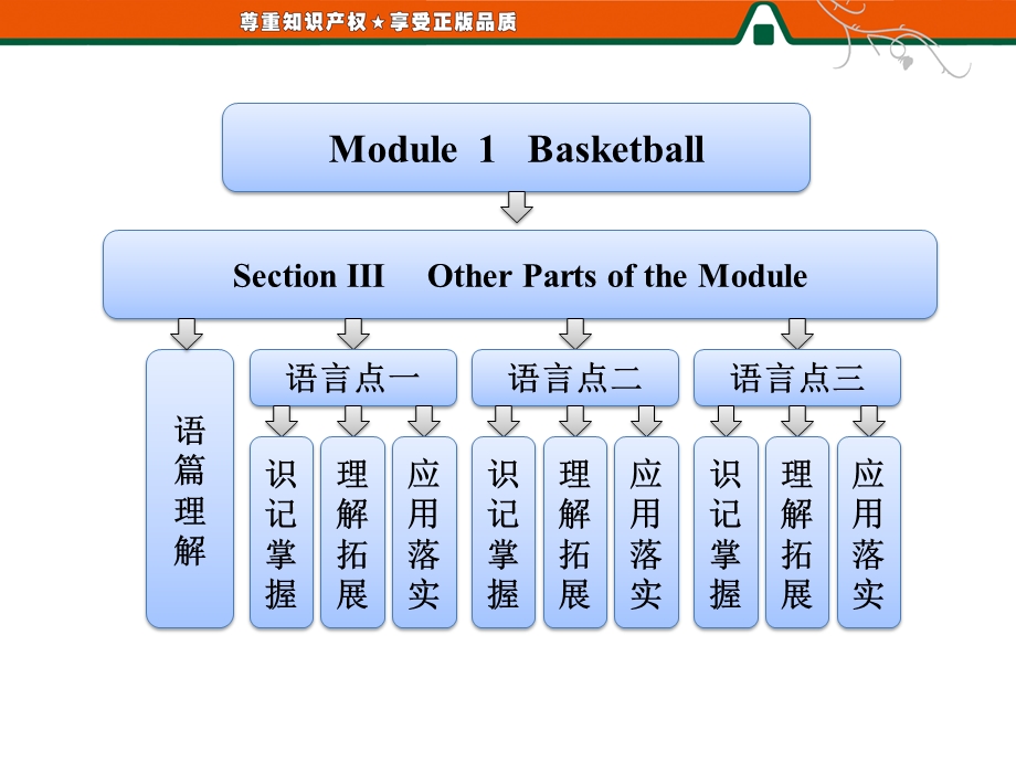 三维设计高二英语同步课件：MODULE 1 SECTION Ⅲ OTHER PARTS OF THE MODULE（外研版选修7）.ppt_第1页