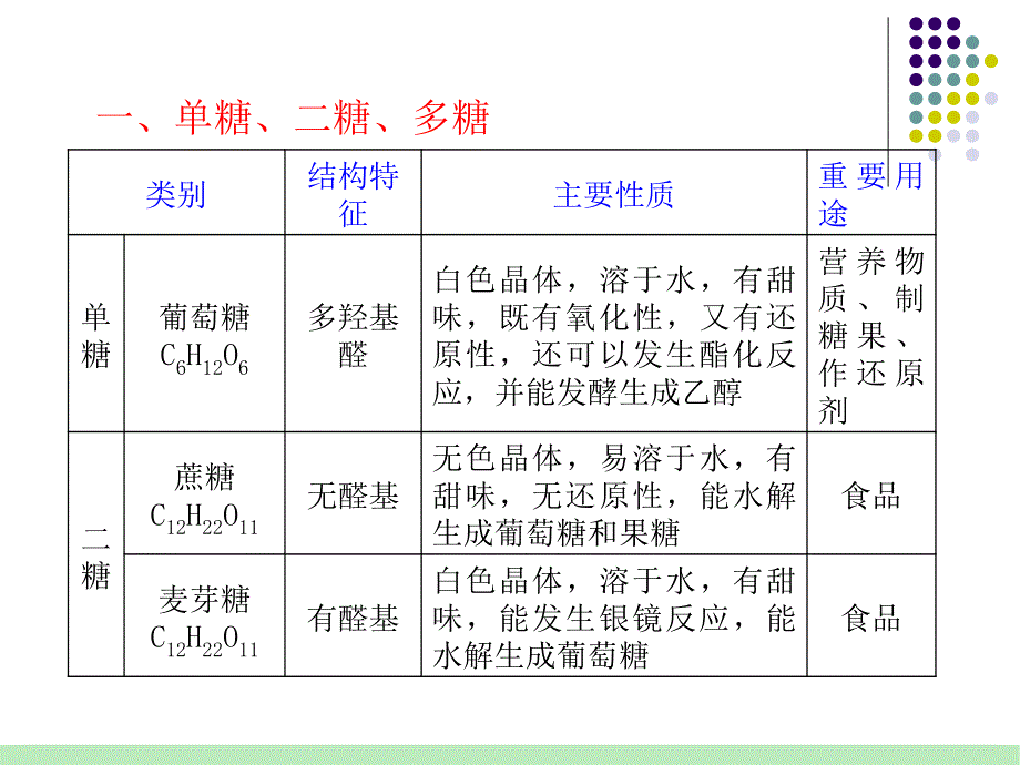 2012届人教版化学总复习（第1轮）课件：第6单元第25讲 基本营养物质高分子材料.ppt_第2页