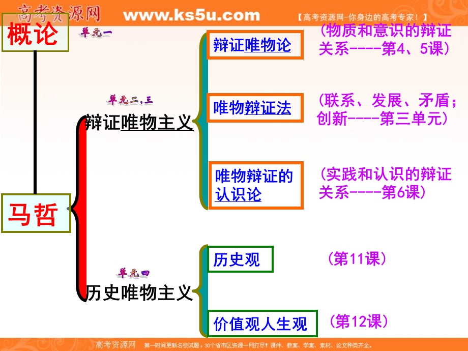 2013学年高二政治课件《唯物辩证法》（新人教版必修4）.ppt_第2页