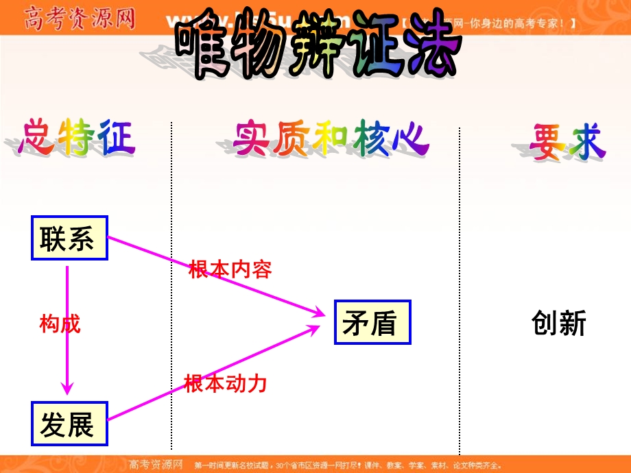 2013学年高二政治课件《唯物辩证法》（新人教版必修4）.ppt_第3页