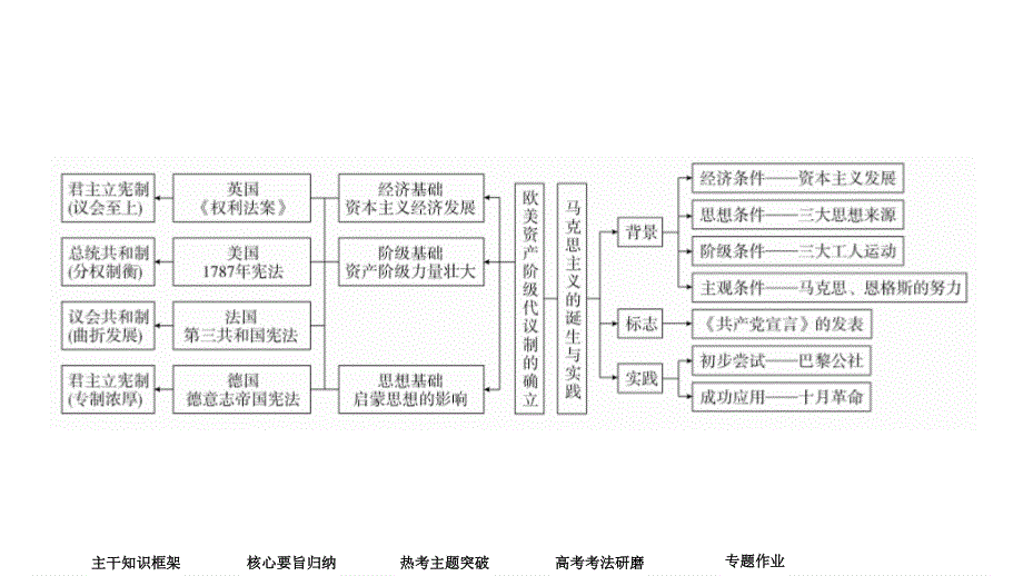 2020历史专题版大二轮专题复习冲刺课件：专题6 两种文明走向——西方代议制的建立、发展和社会主义运动 .ppt_第3页