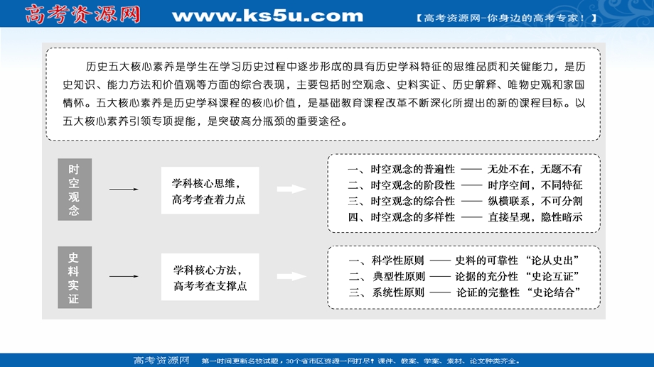 2020历史二轮专题版课件：第2部分 专项1 聚焦五大核心素养贴近高考宏观引领 .ppt_第3页