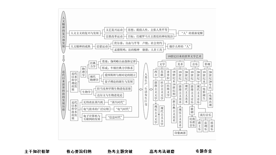 2020历史专题版大二轮专题复习冲刺课件：专题7 西方人文精神的发展和近代以来世界科技与文艺 .ppt_第3页