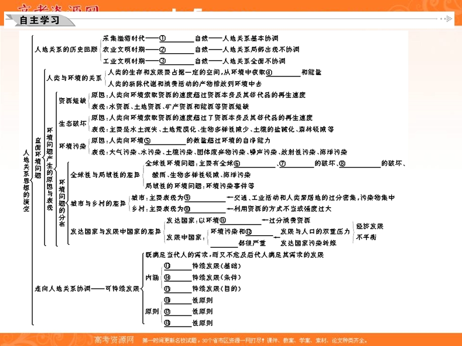 2012届《学案与测评》高三地理一轮复习课件：第十一章人类与地理环境的协调发展（人教必修二）.ppt_第3页