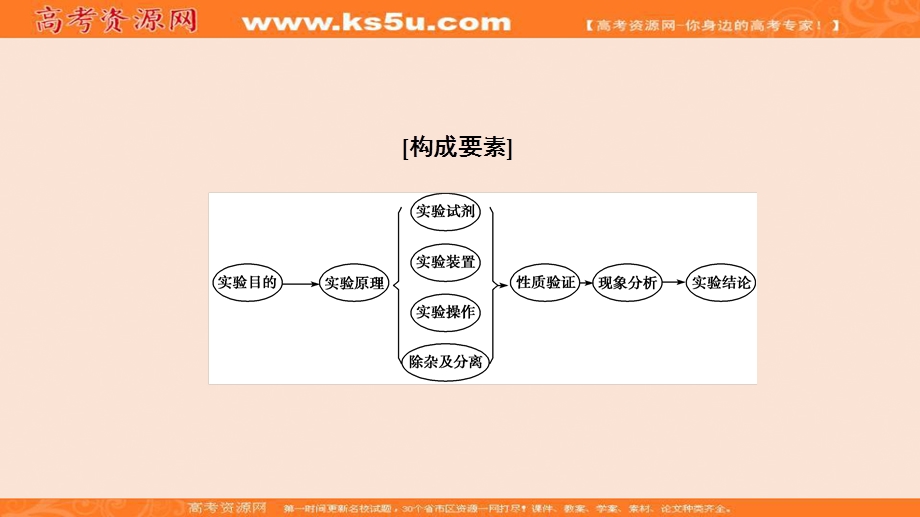 2018届高三化学（人教版）一轮复习：专题讲座5　综合实验题解题策略 .ppt_第2页