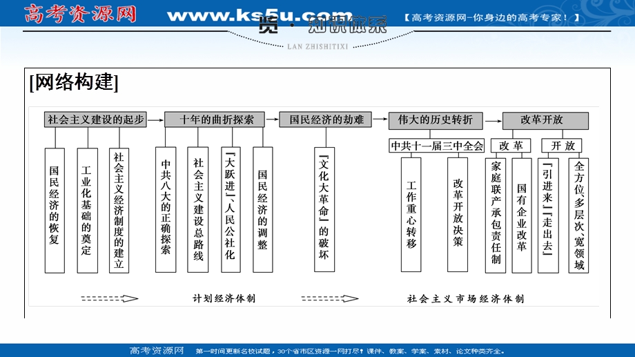 2020历史二轮专题版课件：第1部分 模块2 专题7 现代中国的经济建设 .ppt_第2页