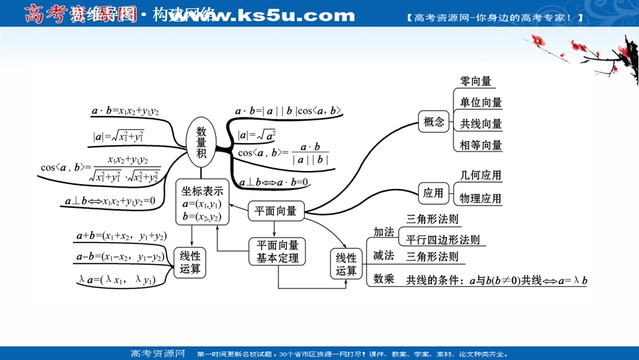 2021-2022学年数学人教A必修4课件：阶段提升课 第三课 平面向量 .ppt_第2页