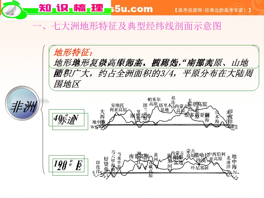 2012届全国版学海导航高中总复习（第2轮）地理课件：专题7第20课时 世界地理.ppt_第2页