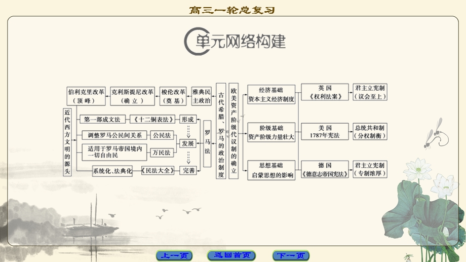 2018届高三历史一轮复习（江苏专用）课件 第2单元 单元高效整合 .ppt_第2页