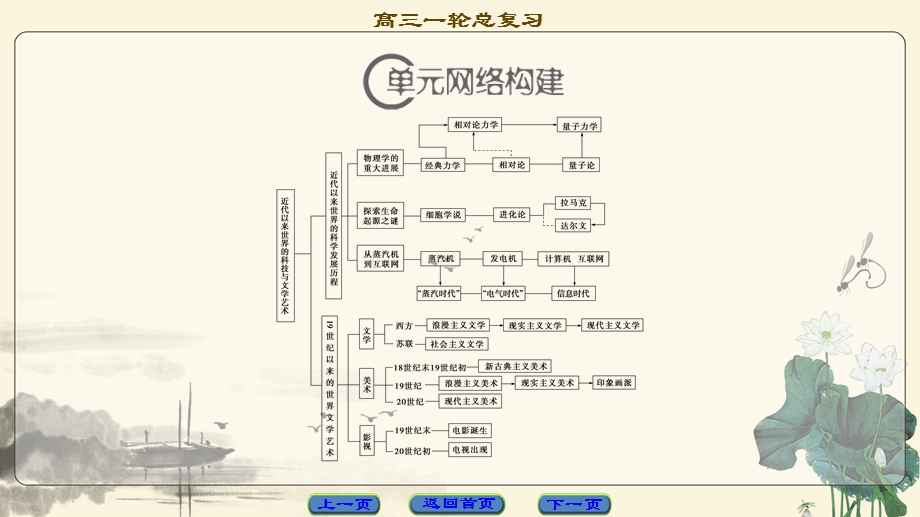 2018届高三历史一轮复习（江苏专用）课件 第15单元 单元高效整合 .ppt_第2页