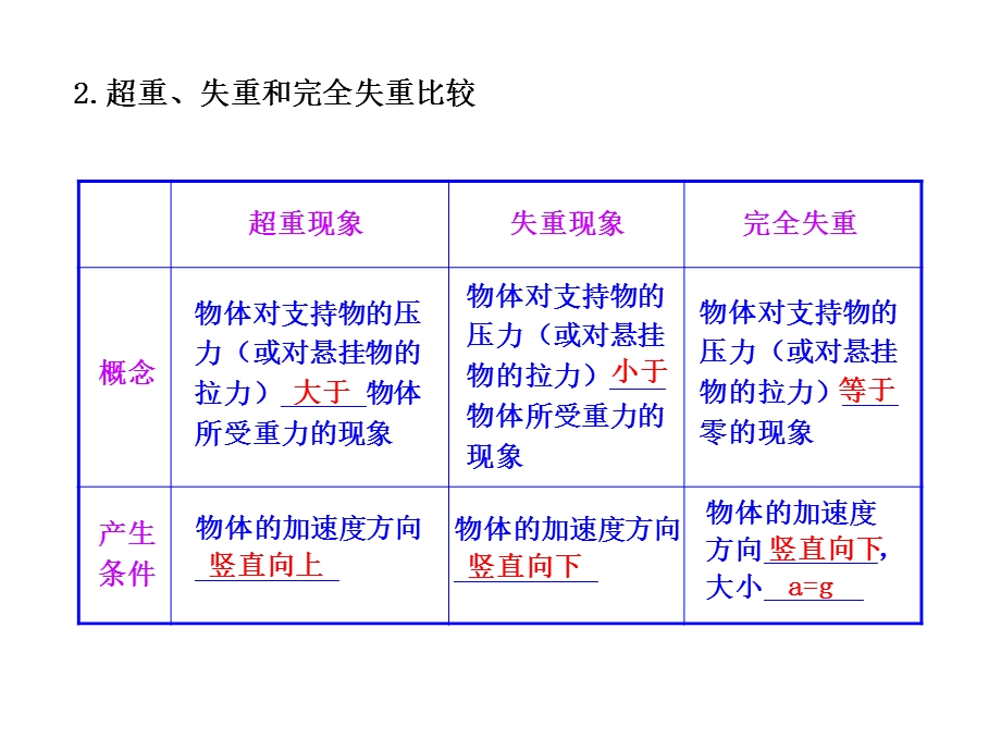 2014年高中物理广西专用一轮复习课件：3.3牛顿运动定律的应用.ppt_第3页