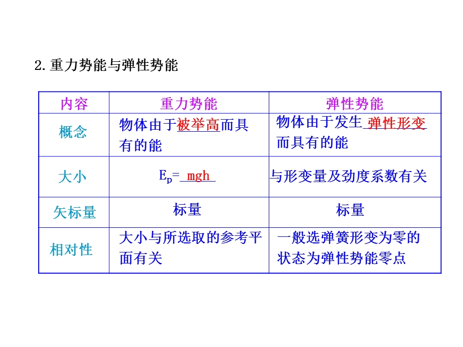 2014年高中物理广西专用一轮复习课件：5.3机械能守恒定律功能关系.ppt_第3页