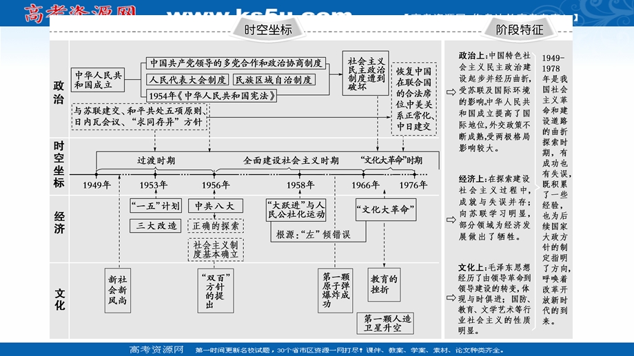 2020历史二轮通史版课件：第1部分 第2篇 第8讲 从新中国成立到改革开放前——社会主义建设在探索中曲折发展 .ppt_第2页