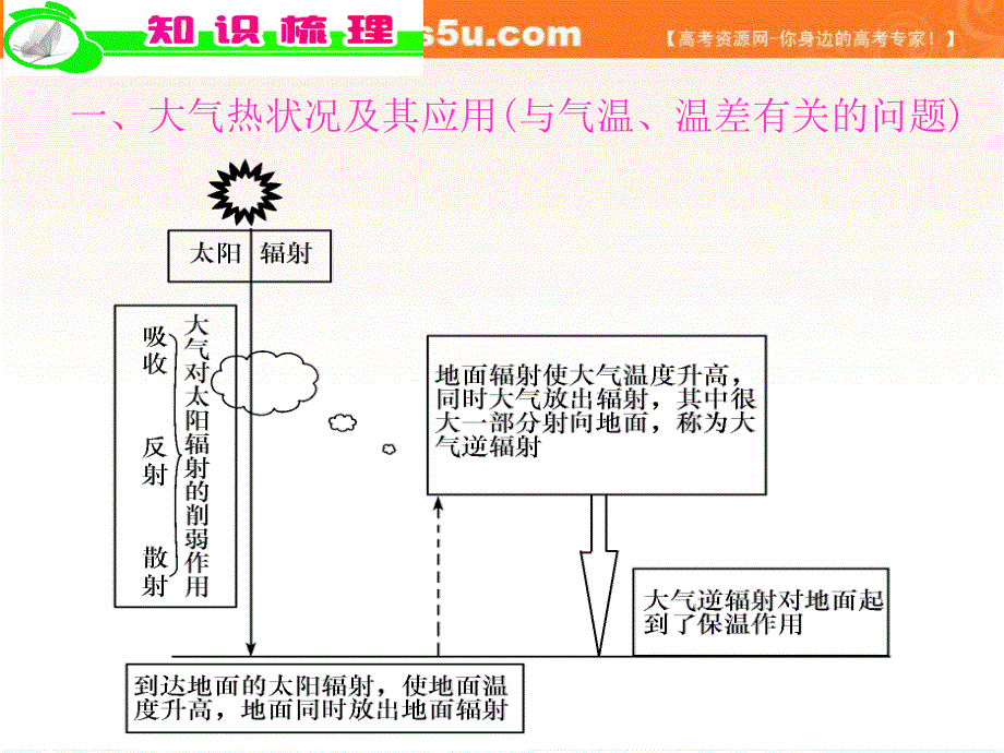 2012届全国版学海导航高中总复习（第2轮）地理课件：专题2第6课时 基本原理.ppt_第2页