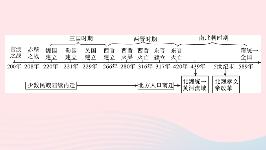 2022七年级历史上册 第四单元 三国两晋南北朝时期：政权分立与民族交融复习作业课件新人教版.ppt_第3页