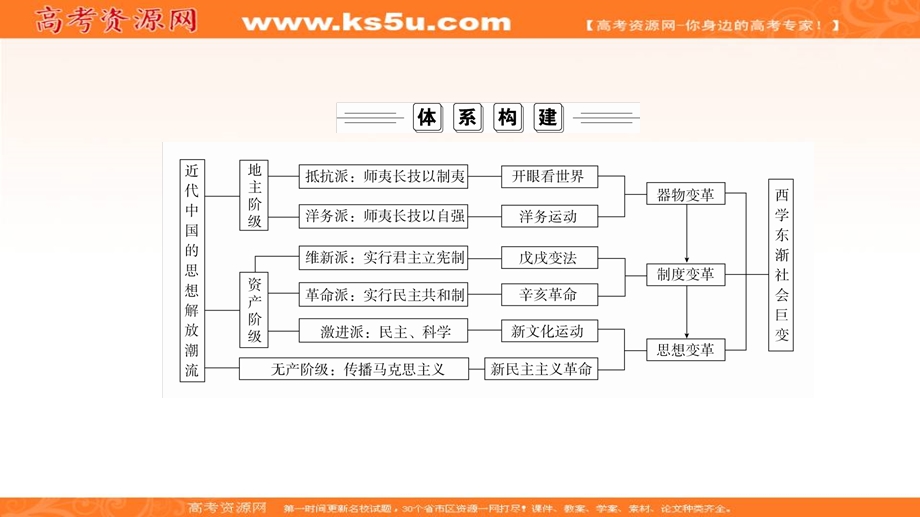 2020历史同步导学提分教程人教必修三课件：第五单元 单元知识整合 .ppt_第2页