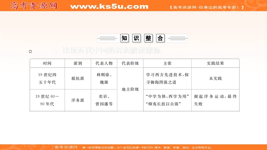 2020历史同步导学提分教程人教必修三课件：第五单元 单元知识整合 .ppt_第3页