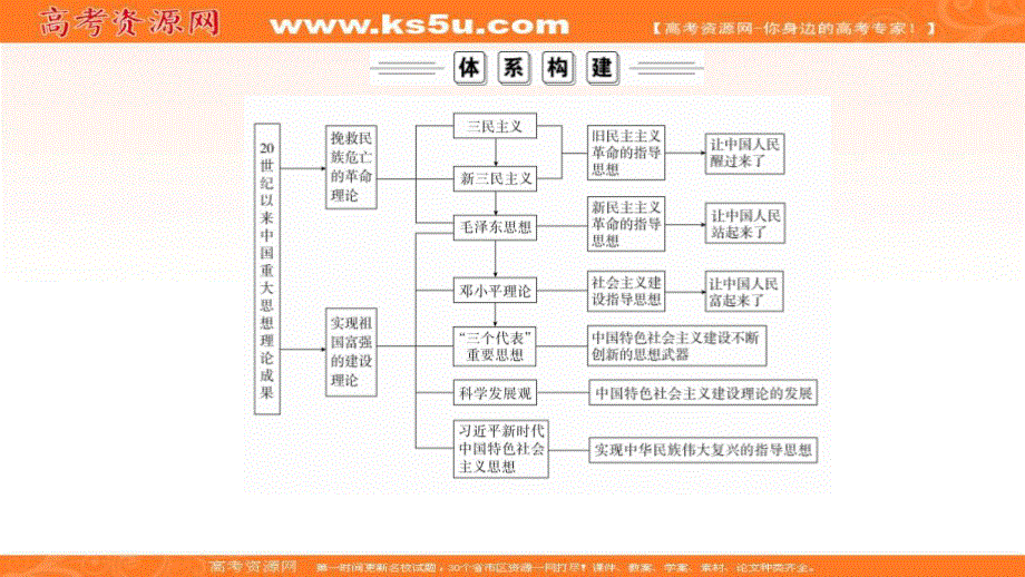 2020历史同步导学提分教程人教必修三课件：第六单元 单元知识整合 .ppt_第2页