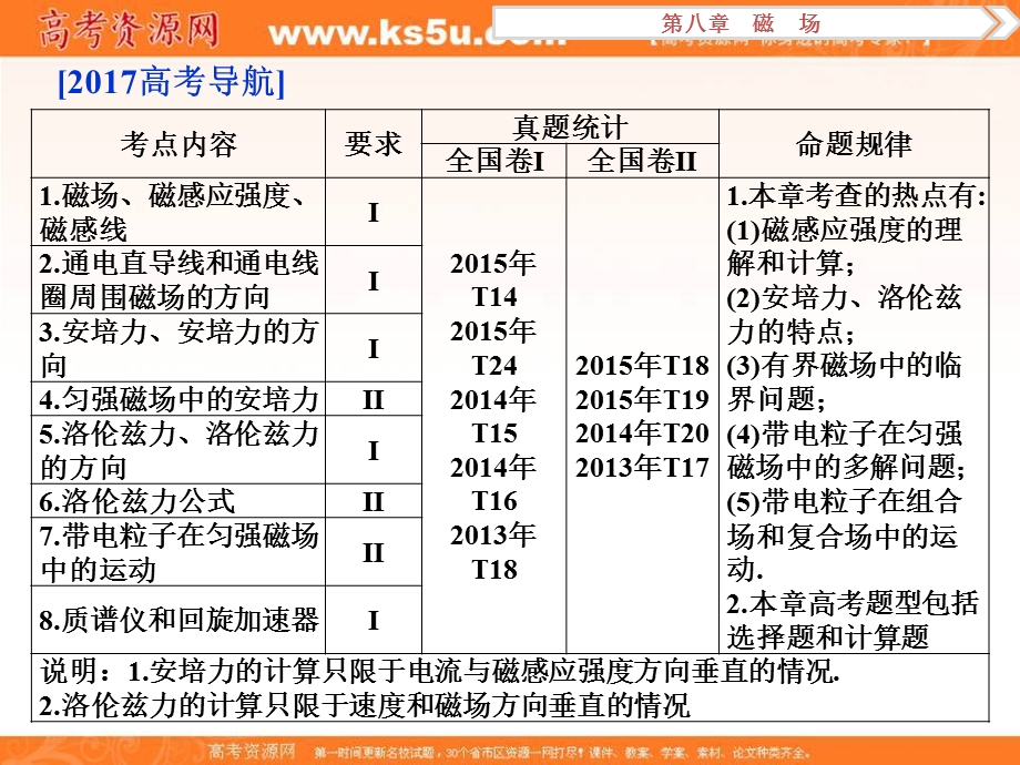 2017优化方案高考总复习物理课件（新课标）第八章 磁场 第一节.ppt_第2页