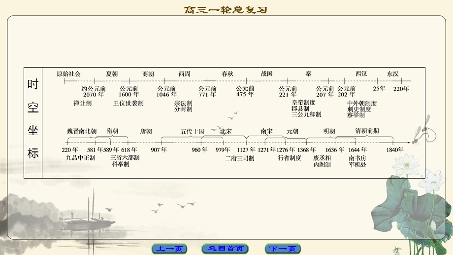 2018届高三历史一轮复习（课件 人民通史版）第1编 专题1 第1讲　中国早期政治制度的特点和走向“大一统”的秦汉政治 .ppt_第2页