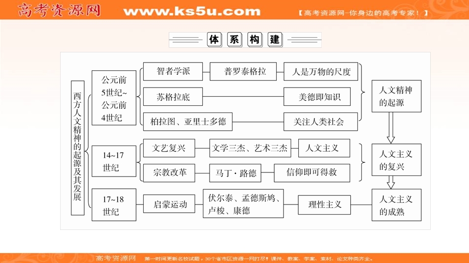 2020历史同步导学提分教程人教必修三课件：第二单元 单元知识整合 .ppt_第2页