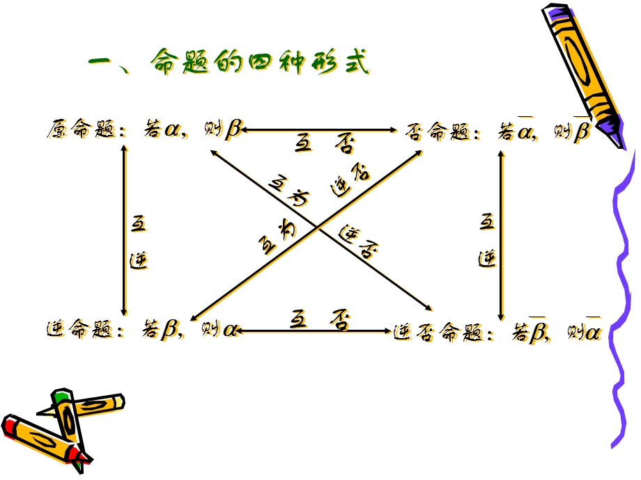 上海2008年高考第一轮复习课件--四种命题（数学）.ppt_第2页