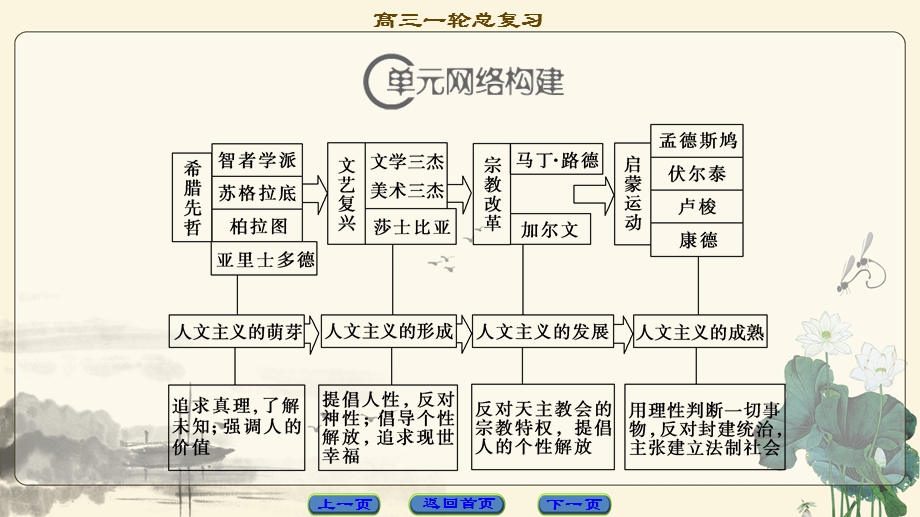 2018届高三历史一轮复习课件 第12单元 单元高效整合 .ppt_第2页