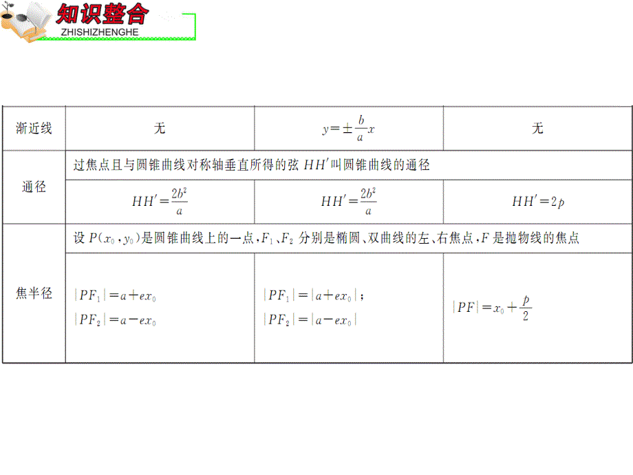 2012届全国版学海导航高中总复习（第2轮）文科数学课件：专题6 第3课时 圆锥曲线及几何性质.ppt_第3页