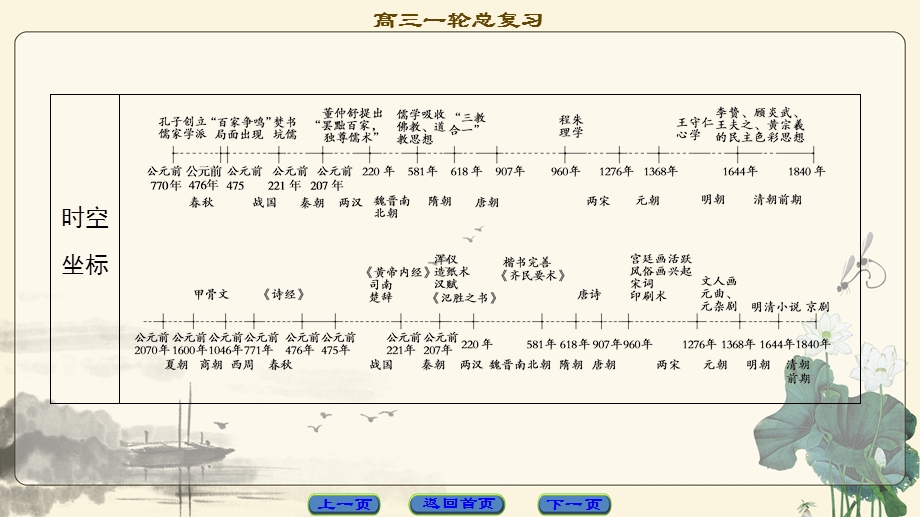 2018届高三历史一轮复习（课件 人民通史版）第1编 专题3 第5讲　百家争鸣和汉代儒学 .ppt_第2页