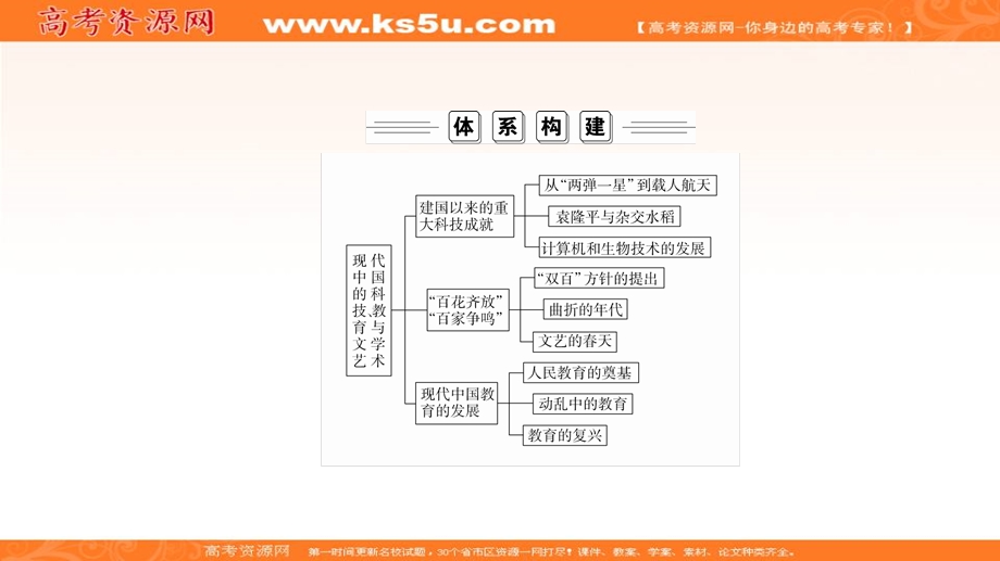 2020历史同步导学提分教程人教必修三课件：第七单元 单元知识整合 .ppt_第2页