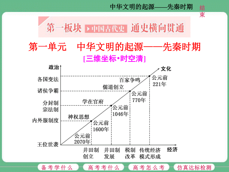 2018届高三历史（人教版通史版）一轮复习（课件）第一板块 第五单元中国近代化的起步—晚清时期（1840-1911年） 第1讲 先秦时期的政治与经济 .ppt_第2页