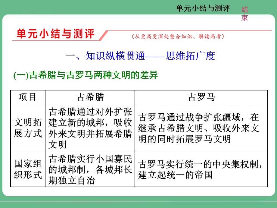 2018届高三历史（人教版通史版）一轮复习（课件）第一板块 第九单元 西方文明的源头—古代希腊和罗马 单元小结与测评（九） .ppt_第1页