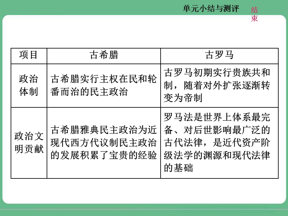 2018届高三历史（人教版通史版）一轮复习（课件）第一板块 第九单元 西方文明的源头—古代希腊和罗马 单元小结与测评（九） .ppt_第2页