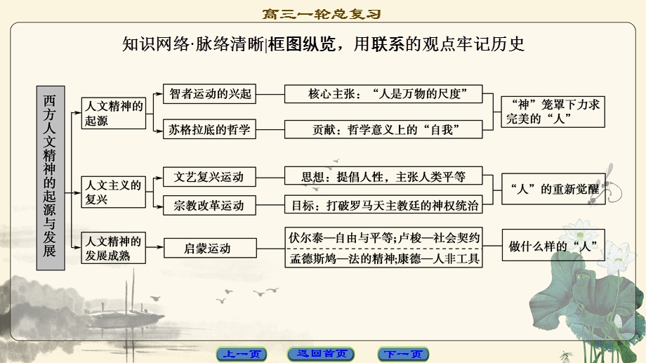 2018届高三历史一轮复习（课件 人民通史版）第3编 专题11 专题高效整合 .ppt_第2页