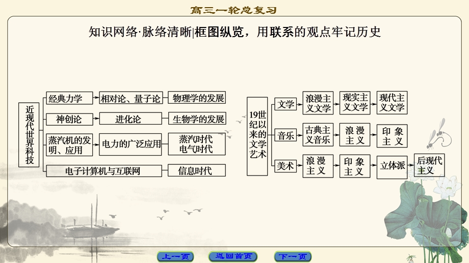 2018届高三历史一轮复习（课件 人民通史版）第3编 专题14 专题高效整合 .ppt_第2页