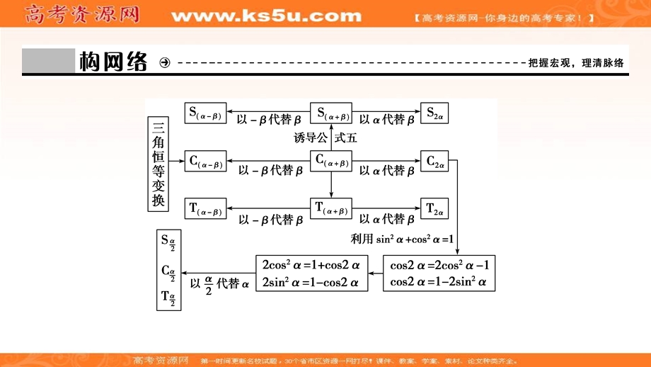 2020-2021学年人教A版数学必修4课件：第三章 三角恒等变换 全章素养整合 .ppt_第3页