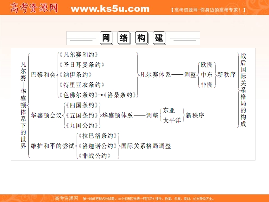 2020历史同步导学提分教程人教选修三课件：第二单元 凡尔赛—华盛顿体系下的世界单元整合2 .ppt_第2页