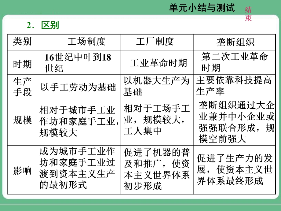 2018届高三历史（人教版通史版）一轮复习（课件）第一板块 第十一单元 西方工业文明的来临—两次工业革命时期的世界 单元小结与测评 .ppt_第2页