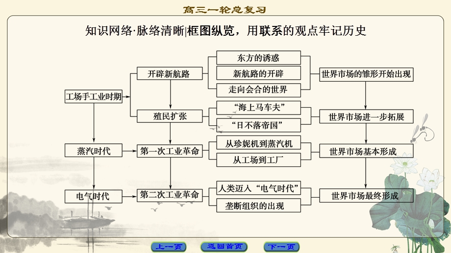 2018届高三历史一轮复习（课件 人民通史版）第3编 专题10 专题高效整合 .ppt_第2页