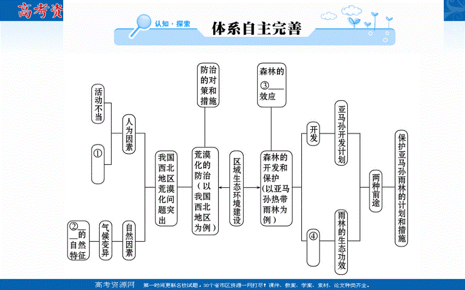 2016人教版地理必修3课件：第二章 阶段复习课.ppt_第2页