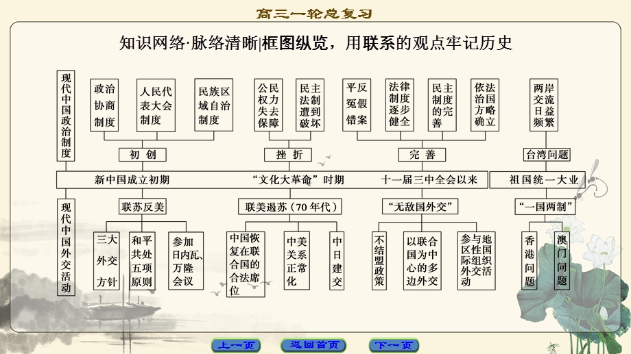 2018届高三历史一轮复习（课件 人民通史版）第2编 专题6 专题高效整合 .ppt_第2页