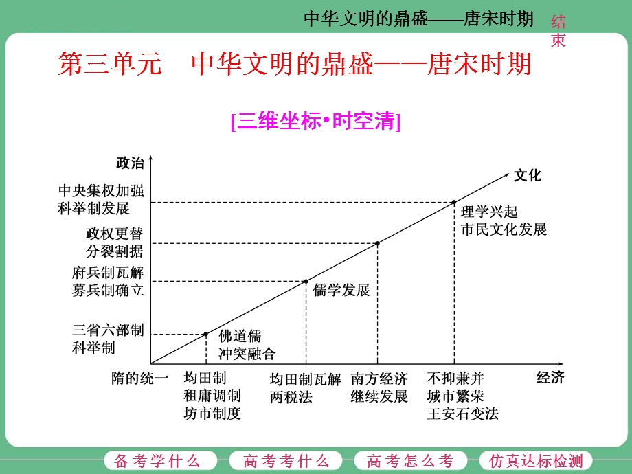 2018届高三历史（人教版通史版）一轮复习（课件）第一板块 第三单元中华文明的鼎盛—唐宋时期 第5讲 唐宋时期的政治 .ppt_第1页