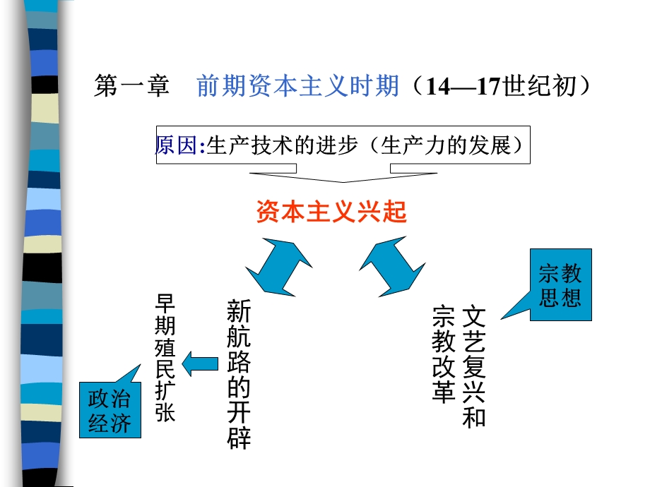 世界史上册复习123章.ppt_第2页