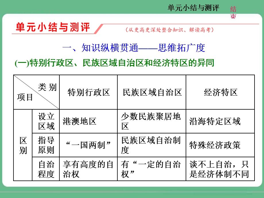 2018届高三历史（人教版通史版）一轮复习（课件）第一板块 第八单元 中国社会主义现代化的探索—新中国时期 单元小结与测评（八） .ppt_第1页