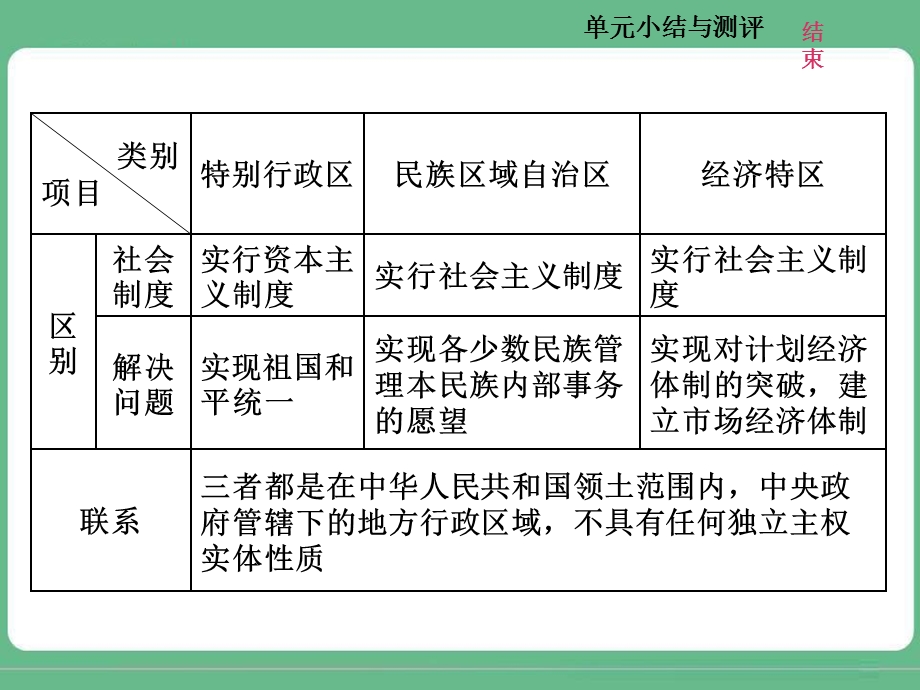 2018届高三历史（人教版通史版）一轮复习（课件）第一板块 第八单元 中国社会主义现代化的探索—新中国时期 单元小结与测评（八） .ppt_第2页