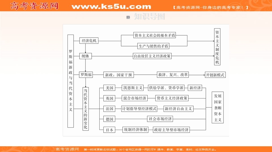 2020历史同步导学提分教程人民必修二课件：专题六 专题知识整合 .ppt_第1页