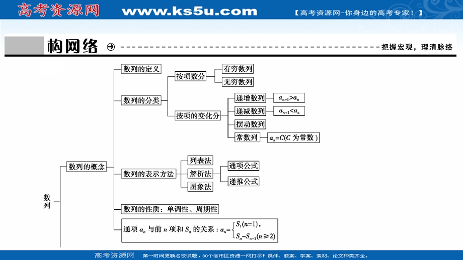 2020-2021学年人教A版数学必修5配套课件：第二章　数　列 全章素养整合 .ppt_第3页