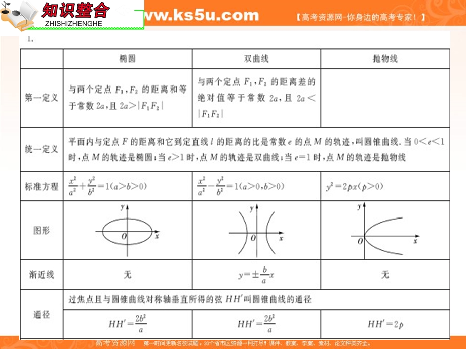 2012届全国版学海导航高中总复习（第2轮）理科数学课件：专题7 第3课时 圆锥曲线及几何性质.ppt_第2页